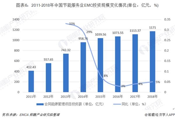 圖表6:2011-2018年中國節(jié)能服務(wù)業(yè)EMC投資規(guī)模變化情況(單位：億元，%)