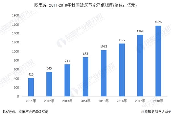 圖表8:2011-2018年我國建筑節(jié)能產(chǎn)值規(guī)模(單位：億元)