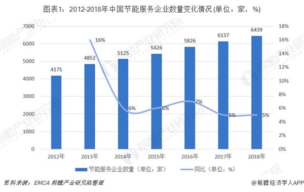 圖表1:2012-2018年中國節(jié)能服務(wù)企業(yè)數(shù)量變化情況(單位：家，%)