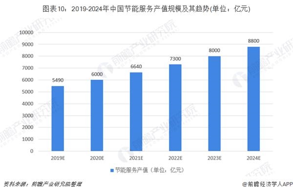 圖表10:2019-2024年中國節(jié)能服務(wù)產(chǎn)值規(guī)模及其趨勢(shì)(單位：億元)