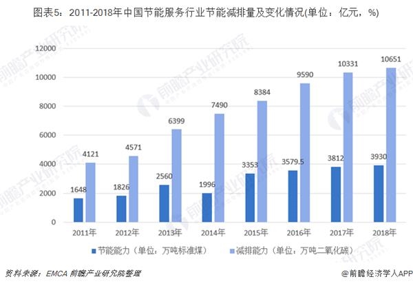 圖表5:2011-2018年中國節(jié)能服務(wù)行業(yè)節(jié)能減排量及變化情況(單位：億元，%)