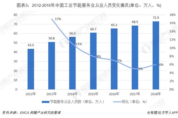 圖表3:2012-2018年中國工業(yè)節(jié)能服務(wù)業(yè)從業(yè)人員變化情況(單位：萬人，%)