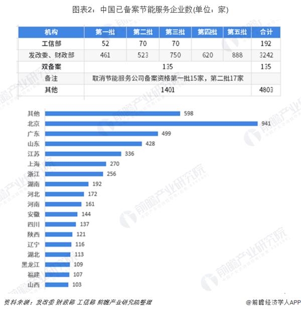 圖表2:中國已備案節(jié)能服務(wù)企業(yè)數(shù)(單位：家)