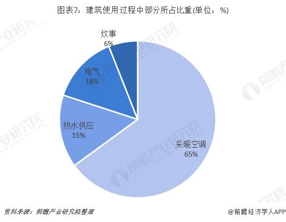 圖表7:建筑使用過程中部分所占比重(單位：%)