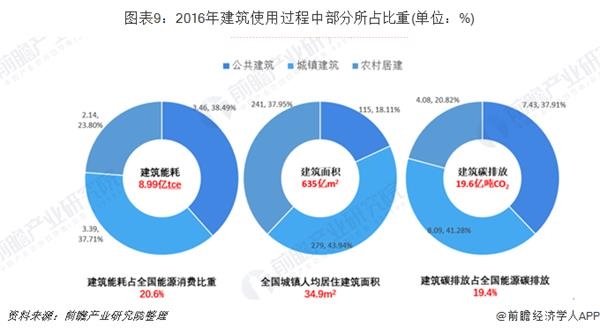 圖表9:2016年建筑使用過程中部分所占比重(單位：%)