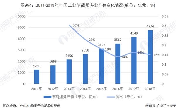 圖表4:2011-2018年中國工業(yè)節(jié)能服務(wù)業(yè)產(chǎn)值變化情況(單位：億元，%)